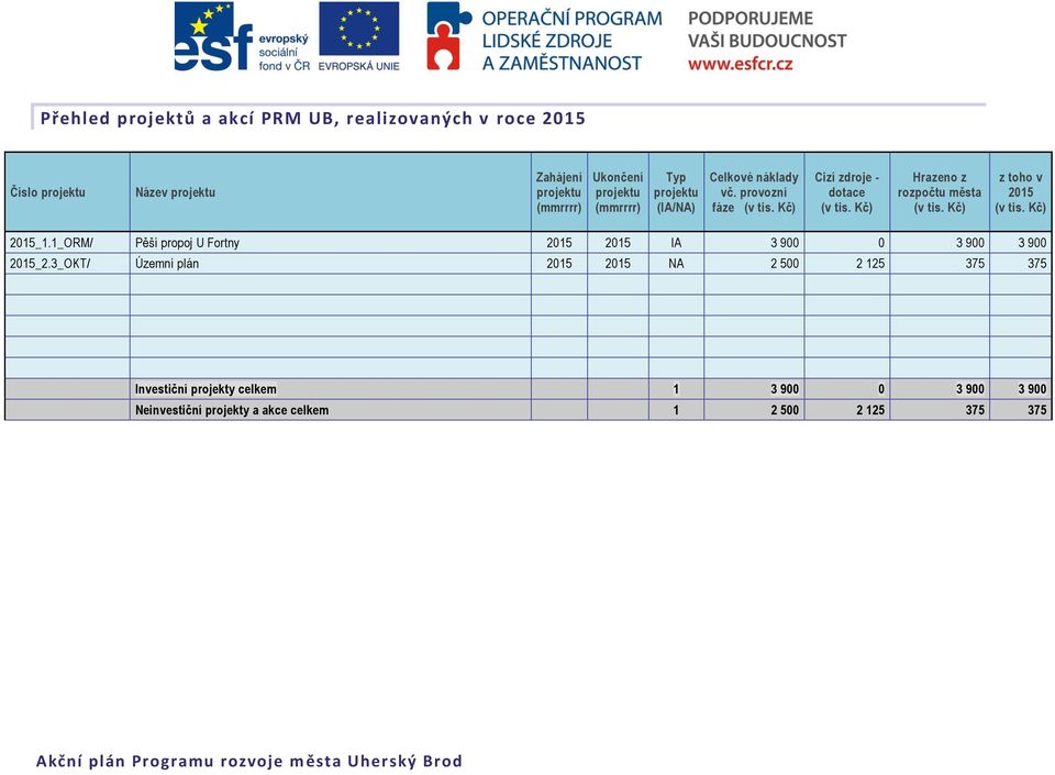 provozní fáze (v ) Cizí zdroje - dotace (v ) Hrazeno z rozpočtu města (v ) z toho v 2015 (v ) 2015_1.