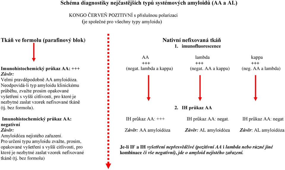 Neodpovídá-li typ amyloidu klinickému průběhu, zvažte prosím opakované vyšetření s vyšší citlivostí, pro které je nezbytné zaslat vzorek nefixované tkáně (tj. bez formolu).