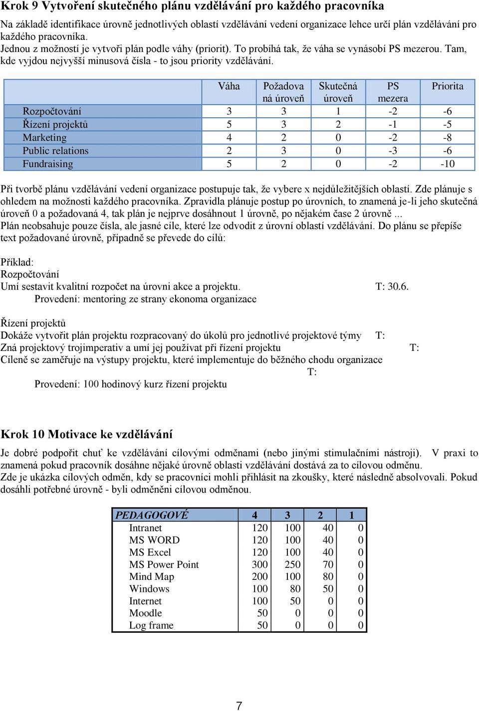 Váha Požadova Skutečná PS Priorita ná úroveň úroveň mezera Rozpočtování 3 3 1-2 -6 Řízení projektů 5 3 2-1 -5 Marketing 4 2 0-2 -8 Public relations 2 3 0-3 -6 Fundraising 5 2 0-2 -10 Při tvorbě plánu