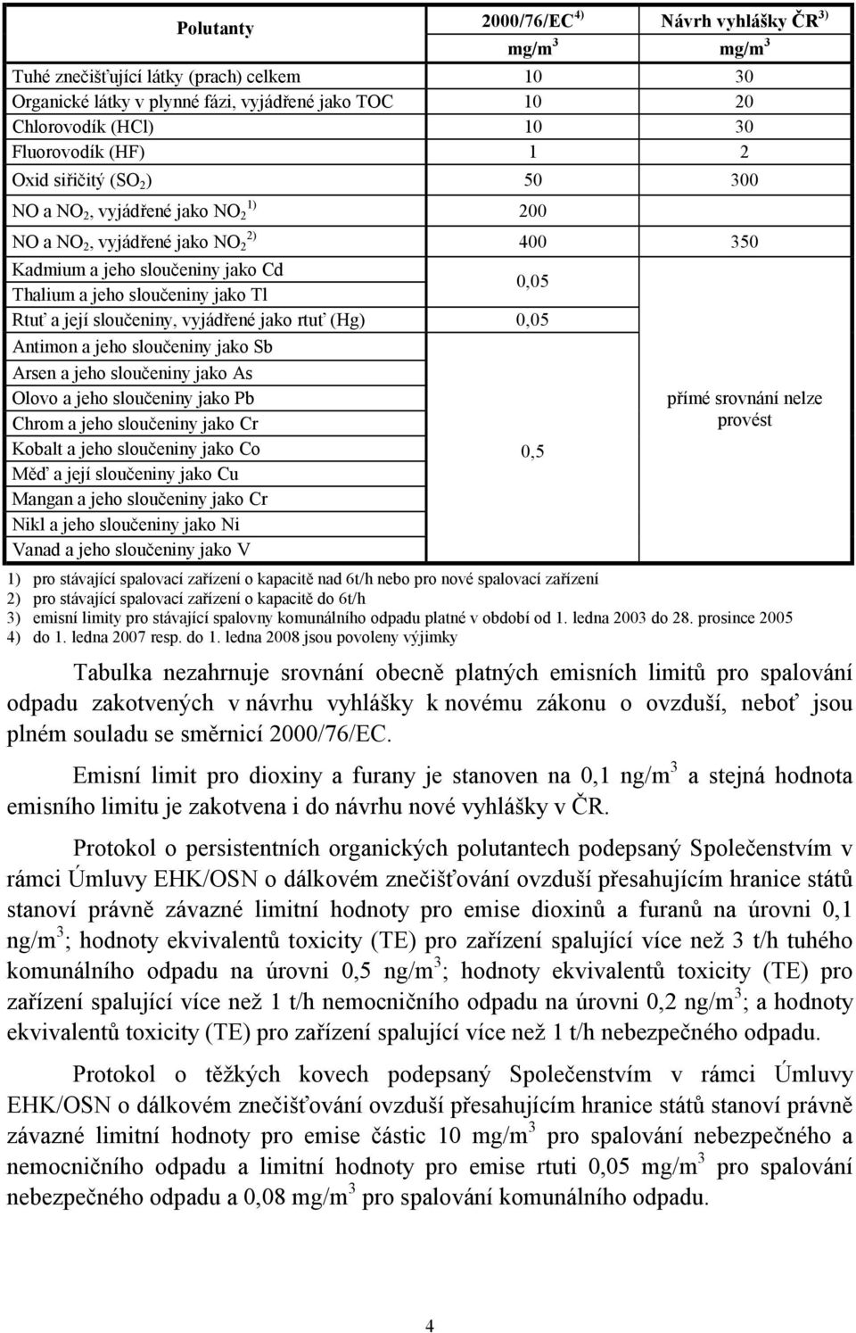 sloučeniny, vyjádřené jako rtuť (Hg) 0,05 Antimon a jeho sloučeniny jako Sb Arsen a jeho sloučeniny jako As Olovo a jeho sloučeniny jako Pb Chrom a jeho sloučeniny jako Cr Kobalt a jeho sloučeniny