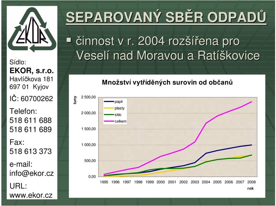 vytříděných surovin od občanů 2 500,00 papír plasty 2 000,00 sklo