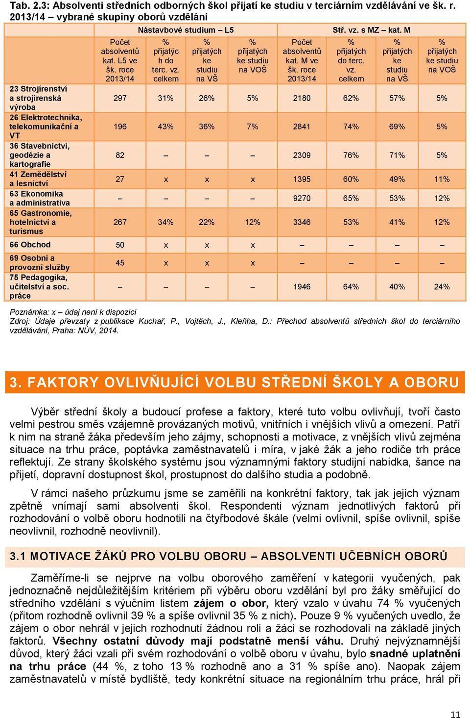 a administrativa 65 Gastronomie, hotelnictví a turismus Počet absolventů kat. L5 ve šk. roce 2013/14 Nástavbové studium L5 % přijatýc h do terc. vz.