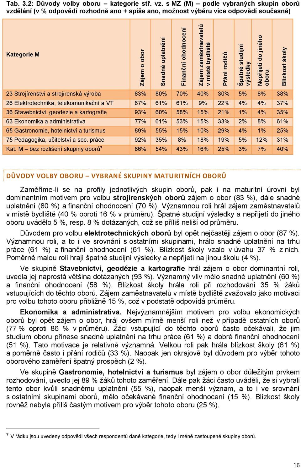 zaměstnavatelů v místě bydliště Přání rodičů Špatné studijní výsledky Nepřijetí do jiného oboru Blízkost školy 23 Strojírenství a strojírenská výroba 83% 80% 70% 40% 30% 5% 8% 38% 26 Elektrotechnika,