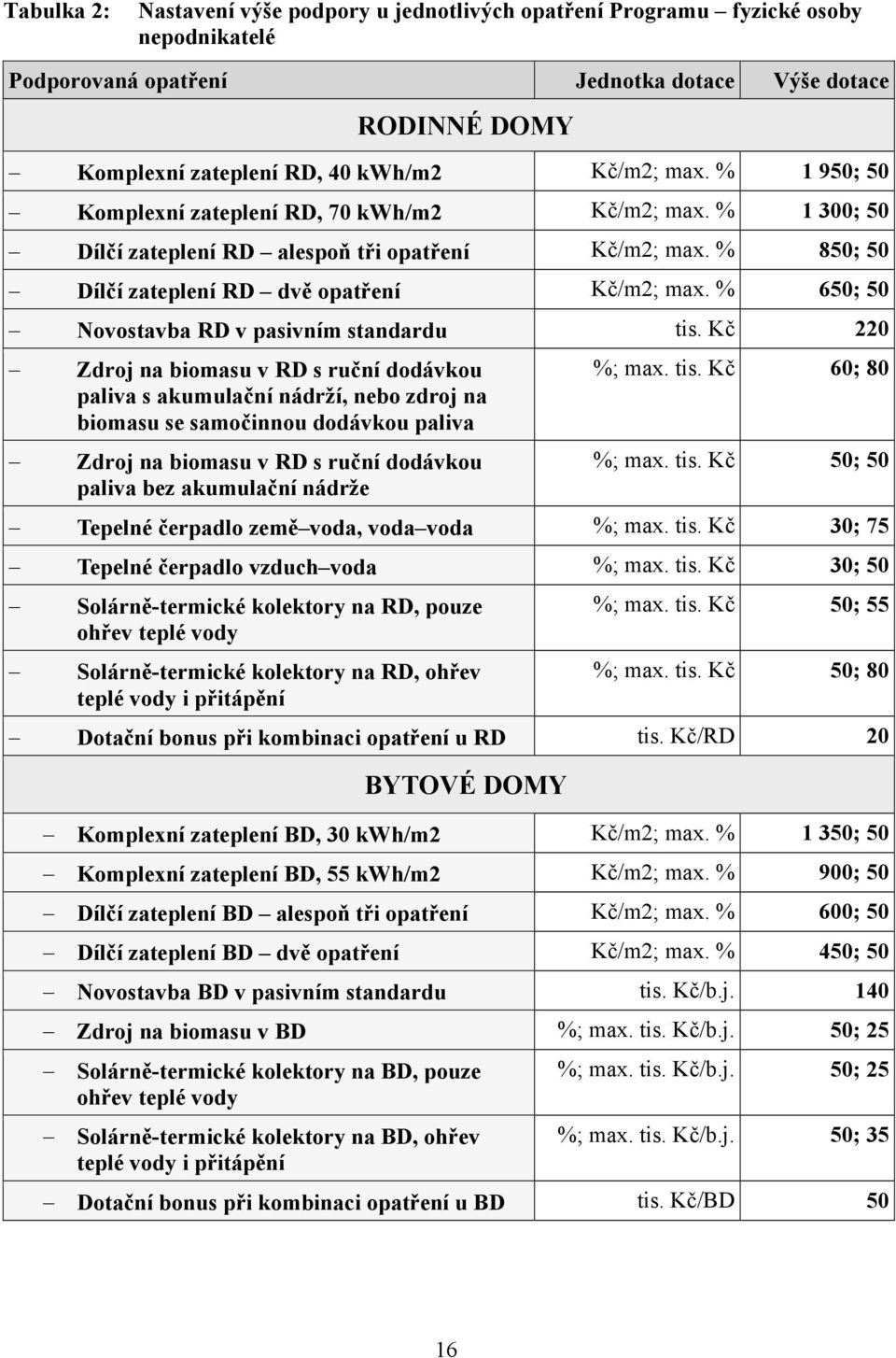 % 650; 50 Novostavba RD v pasivním standardu tis.