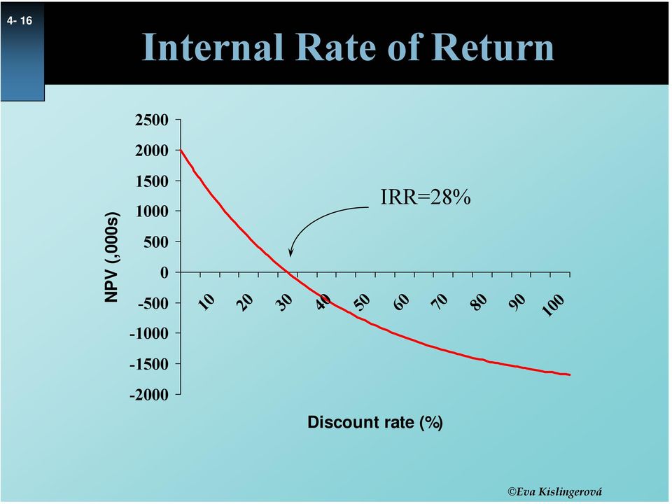 0-500 -1000 10 20 30 40 IRR=28% 50