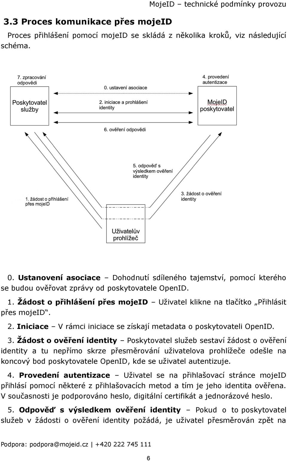 Žádost o přihlášení přes mojeid Uživatel klikne na tlačítko Přihlásit přes mojeid. 2. Iniciace V rámci iniciace se získají metadata o poskytovateli OpenID. 3.
