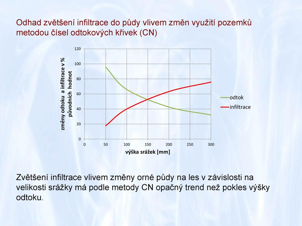 20 0 0 50 100 150 200 250 300 výška srážek [mm] Zvětšení infiltrace vlivem změny orné půdy