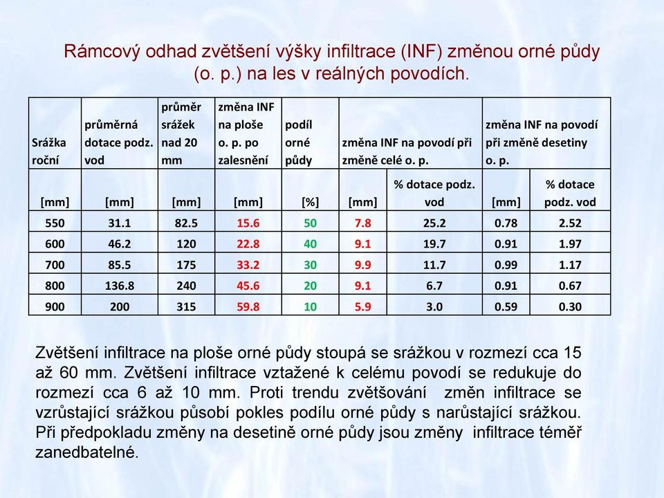 7 0.99 1.17 800 136.8 240 45.6 20 9.1 6.7 0.91 0.67 900 200 315 59.8 10 5.9 3.0 0.59 0.30 Zvětšení infiltrace na ploše orné půdy stoupá se srážkou v rozmezí cca 15 až 60 mm.