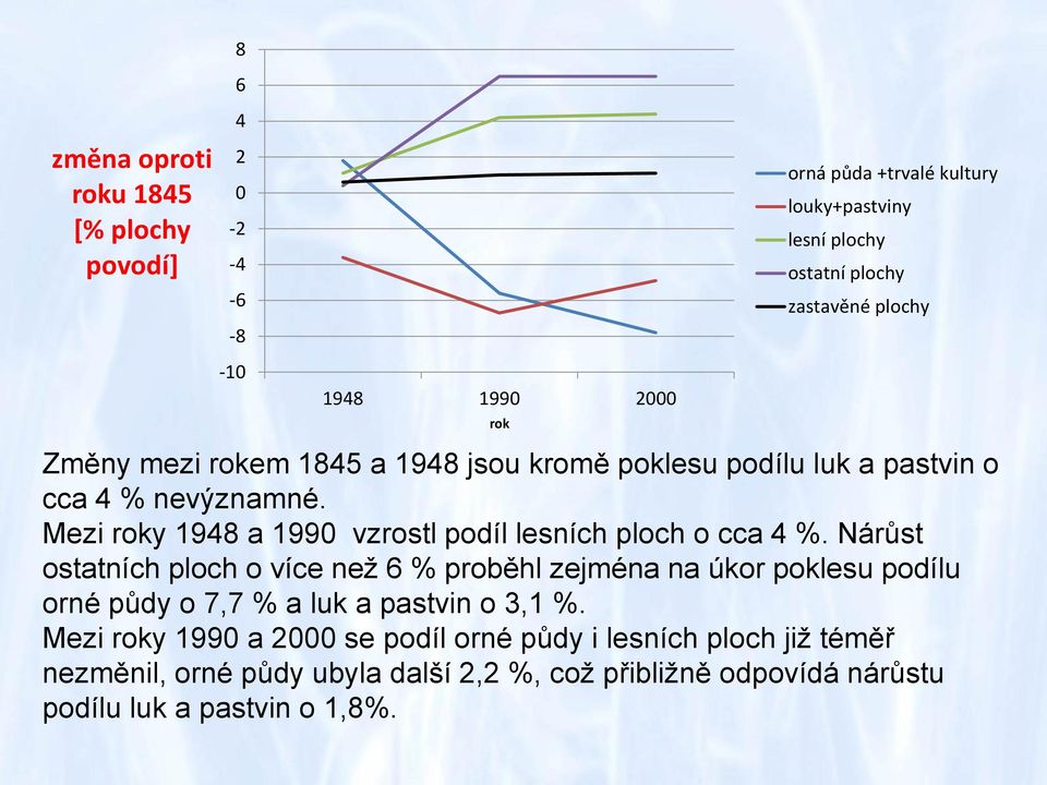 Mezi roky 1948 a 1990 vzrostl podíl lesních ploch o cca 4 %.