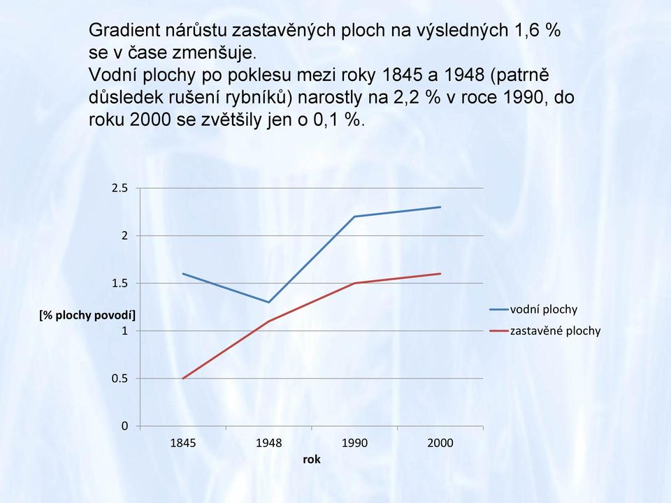 rybníků) narostly na 2,2 % v roce 1990, do roku 2000 se zvětšily jen o 0,1 %.