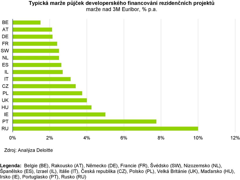 cování rezidenčních projektů mar