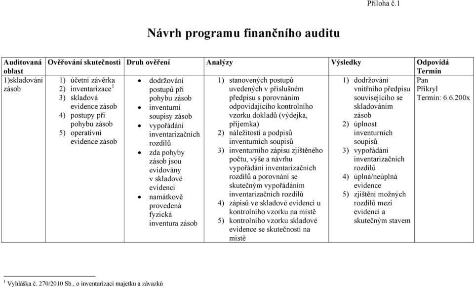 3) skladová pohybu zásob evidence zásob inventurní 4) postupy při soupisy zásob pohybu zásob vypořádání 5) operativní inventarizačních evidence zásob rozdílů zda pohyby zásob jsou evidovány v