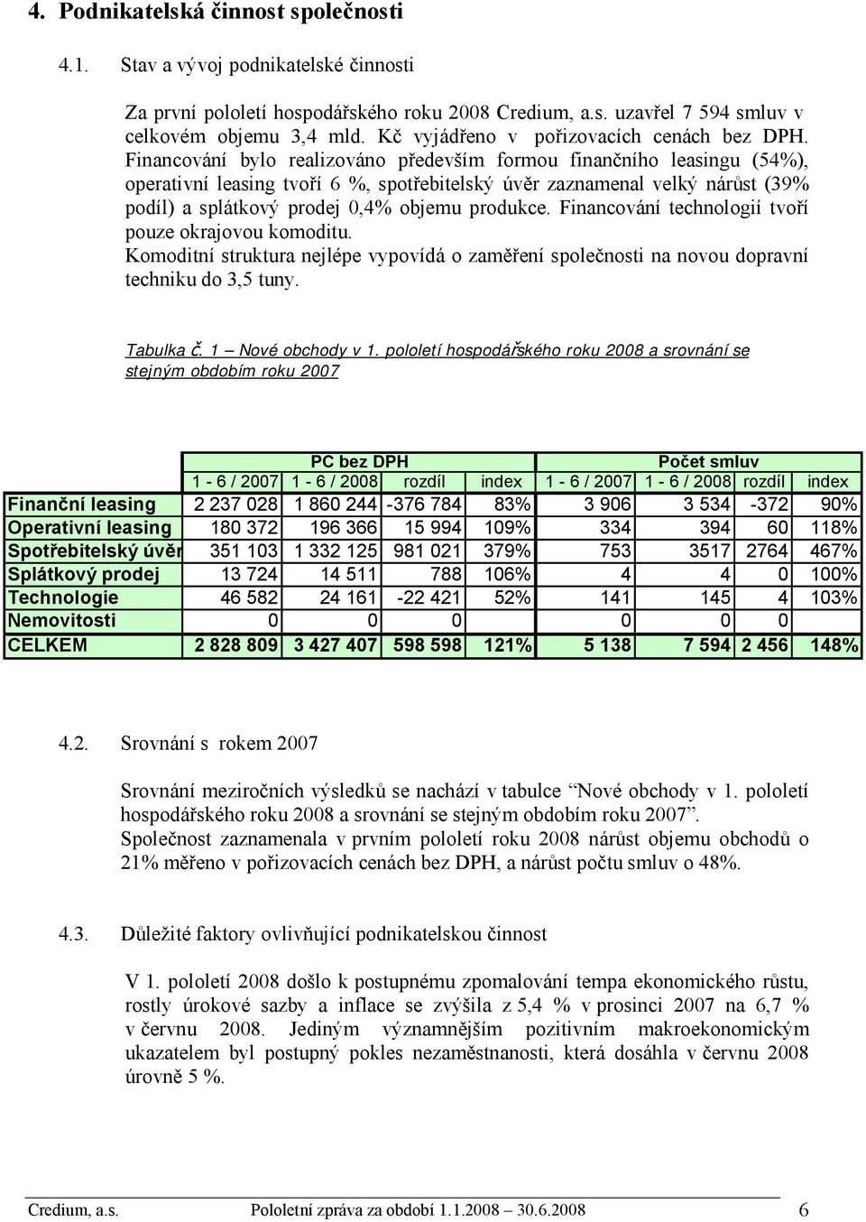 Financování bylo realizováno především formou finančního leasingu (54%), operativní leasing tvoří 6 %, spotřebitelský úvěr zaznamenal velký nárůst (39% podíl) a splátkový prodej 0,4% objemu produkce.