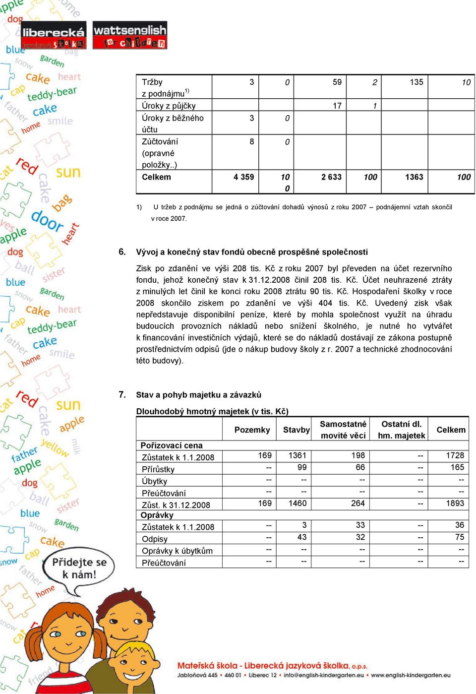 Kč z roku 2007 byl převeden na účet rezervního fondu, jehož konečný stav k 31.12.2008 činil 208 tis. Kč. Účet neuhrazené ztráty z minulých let činil ke konci roku 2008 ztrátu 90 tis. Kč. Hospodaření školky v roce 2008 skončilo ziskem po zdanění ve výši 404 tis.