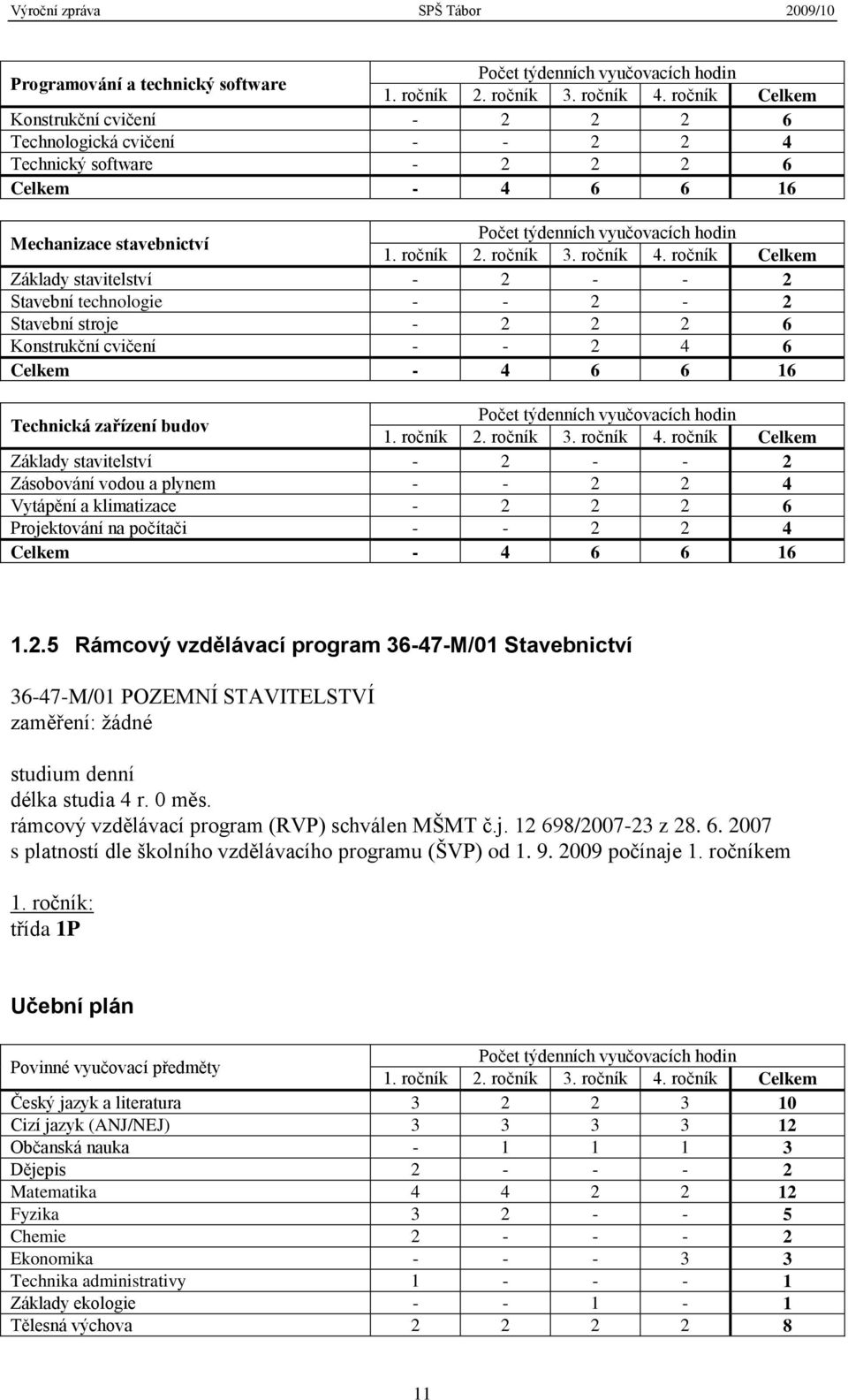 ročník Celkem Základy stavitelství - 2 - - 2 Stavební technologie - - 2-2 Stavební stroje - 2 2 2 6 Konstrukční cvičení - - 2 4 6 Celkem - 4 6 6 16 Technická zařízení budov 1. ročník 2. ročník 3.