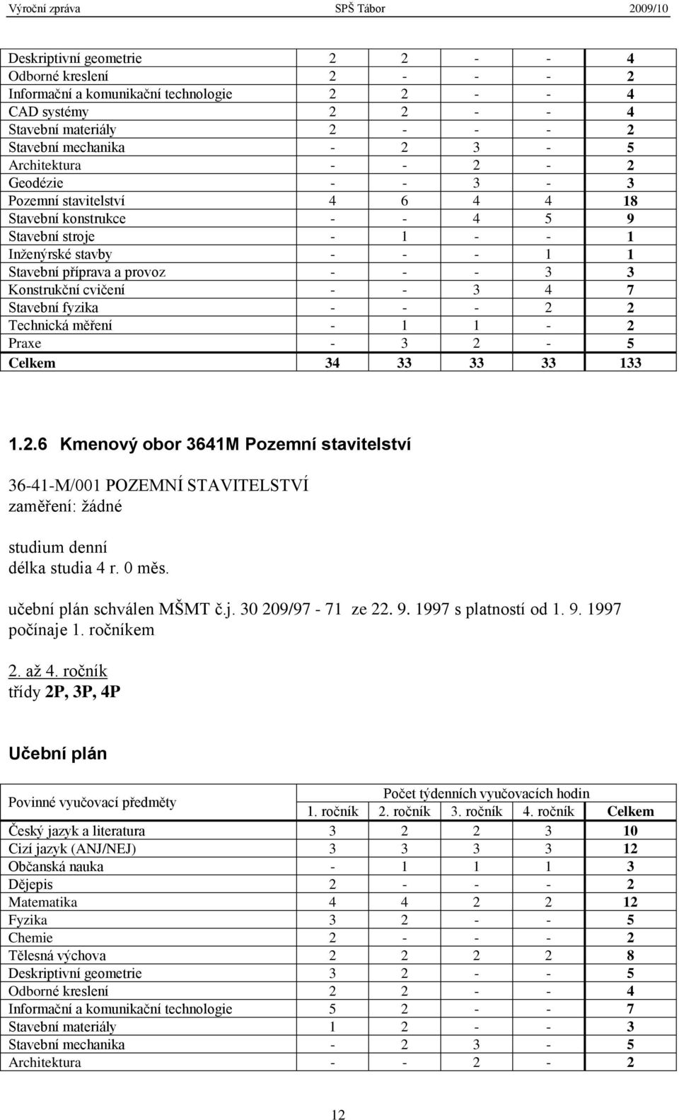 3 4 7 Stavební fyzika - - - 2 2 Technická měření - 1 1-2 Praxe - 3 2-5 Celkem 34 33 33 33 133 1.2.6 Kmenový obor 3641M Pozemní stavitelství 36-41-M/001 POZEMNÍ STAVITELSTVÍ zaměření: ţádné studium denní délka studia 4 r.