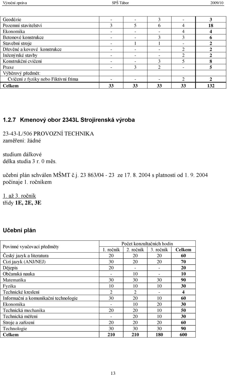 0 měs. učební plán schválen MŠMT č.j. 23 863/04-23 ze 17. 8. 2004 s platností od 1. 9. 2004 počínaje 1. ročníkem 1. aţ 3.