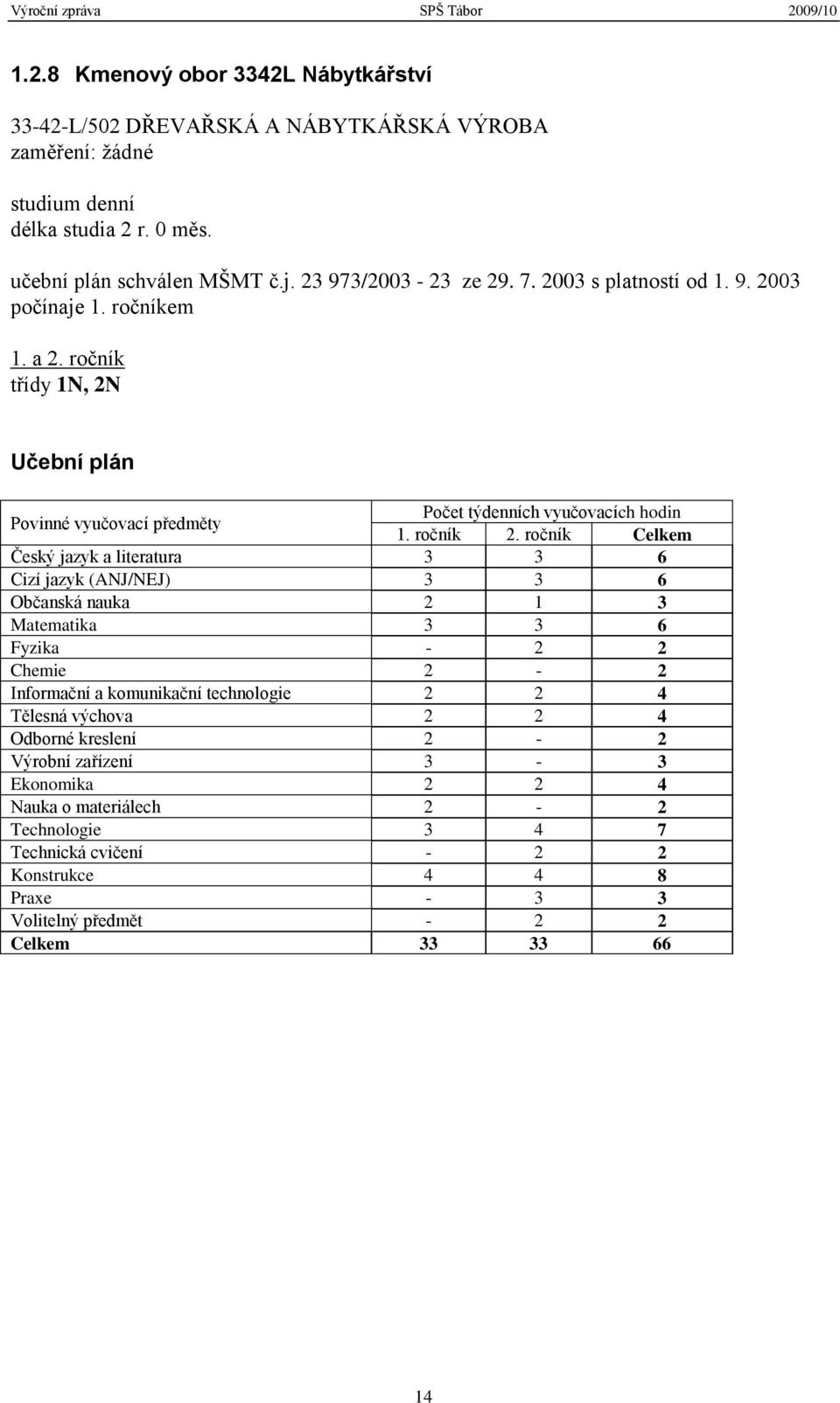 ročník Celkem Český jazyk a literatura 3 3 6 Cizí jazyk (ANJ/NEJ) 3 3 6 Občanská nauka 2 1 3 Matematika 3 3 6 Fyzika - 2 2 Chemie 2-2 Informační a komunikační technologie 2 2 4