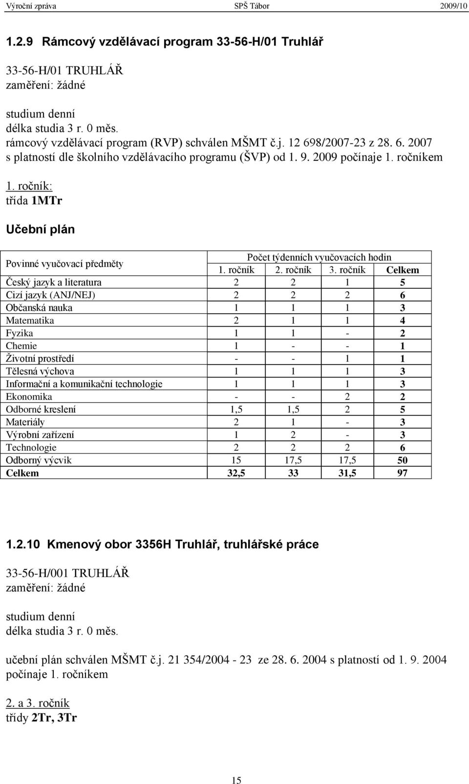 ročník Celkem Český jazyk a literatura 2 2 1 5 Cizí jazyk (ANJ/NEJ) 2 2 2 6 Občanská nauka 1 1 1 3 Matematika 2 1 1 4 Fyzika 1 1-2 Chemie 1 - - 1 Ţivotní prostředí - - 1 1 Tělesná výchova 1 1 1 3
