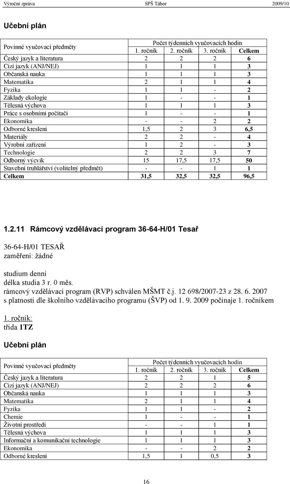 počítači 1 - - 1 Ekonomika - - 2 2 Odborné kreslení 1,5 2 3 6,5 Materiály 2 2-4 Výrobní zařízení 1 2-3 Technologie 2 2 3 7 Odborný výcvik 15 17,5 17,5 50 Stavební truhlářství (volitelný předmět) - -