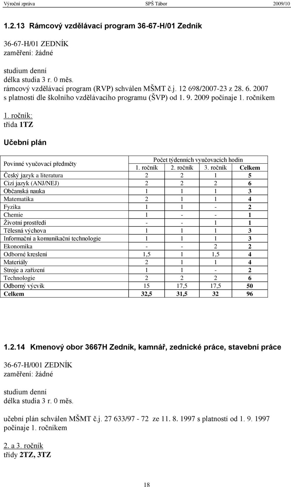 ročník Celkem Český jazyk a literatura 2 2 1 5 Cizí jazyk (ANJ/NEJ) 2 2 2 6 Občanská nauka 1 1 1 3 Matematika 2 1 1 4 Fyzika 1 1-2 Chemie 1 - - 1 Ţivotní prostředí - - 1 1 Tělesná výchova 1 1 1 3