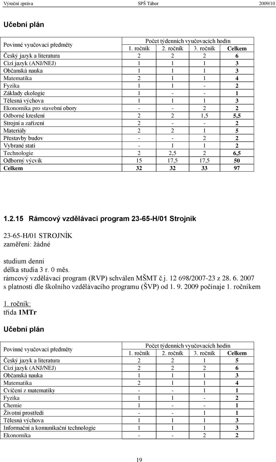stavební obory - - 2 2 Odborné kreslení 2 2 1,5 5,5 Strojní a zařízení 2 - - 2 Materiály 2 2 1 5 Přestavby budov - - 2 2 Vybrané stati - 1 1 2 Technologie 2 2,5 2 6,5 Odborný výcvik 15 17,5 17,5 50