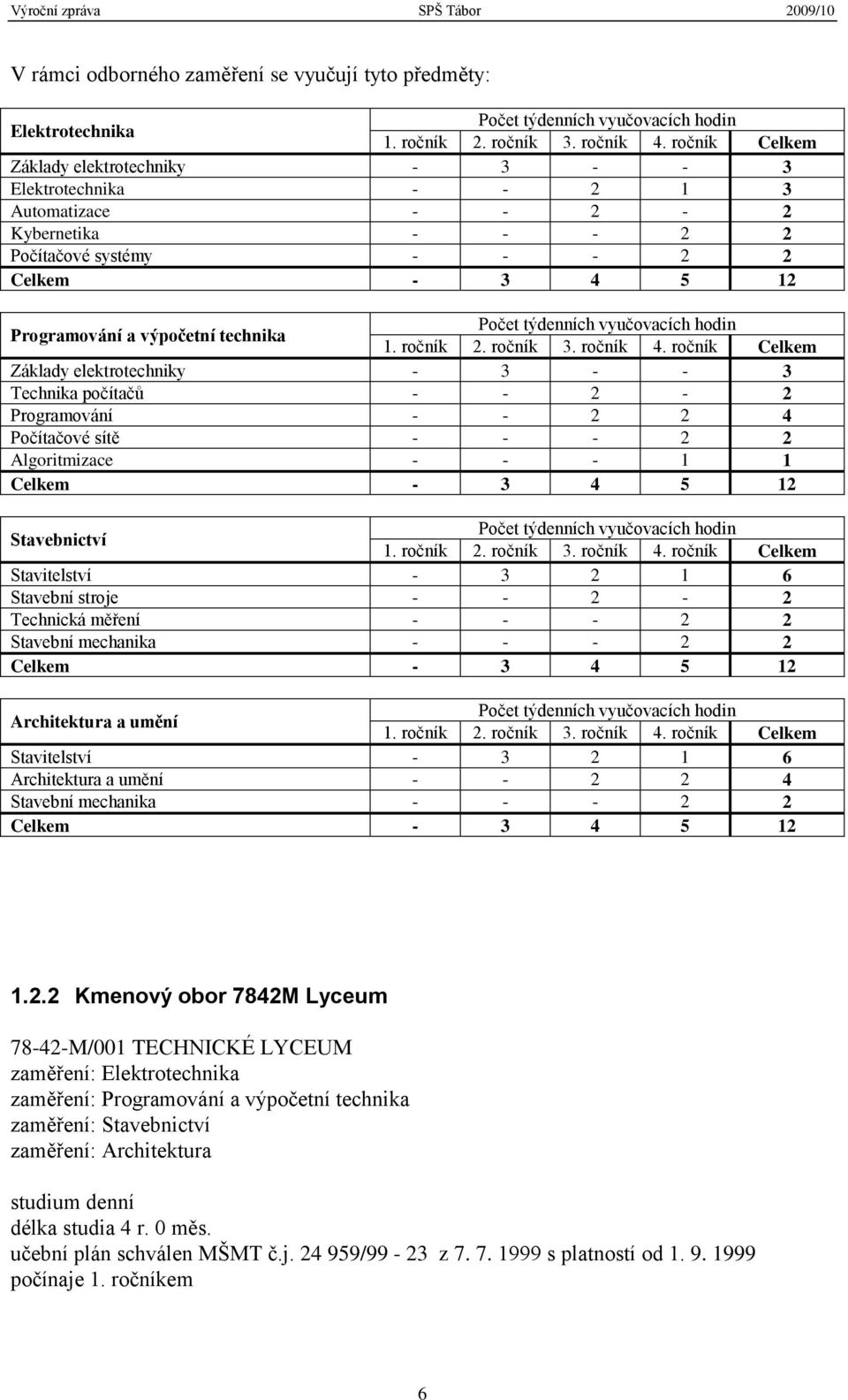 ročník 2. ročník 3. ročník 4.