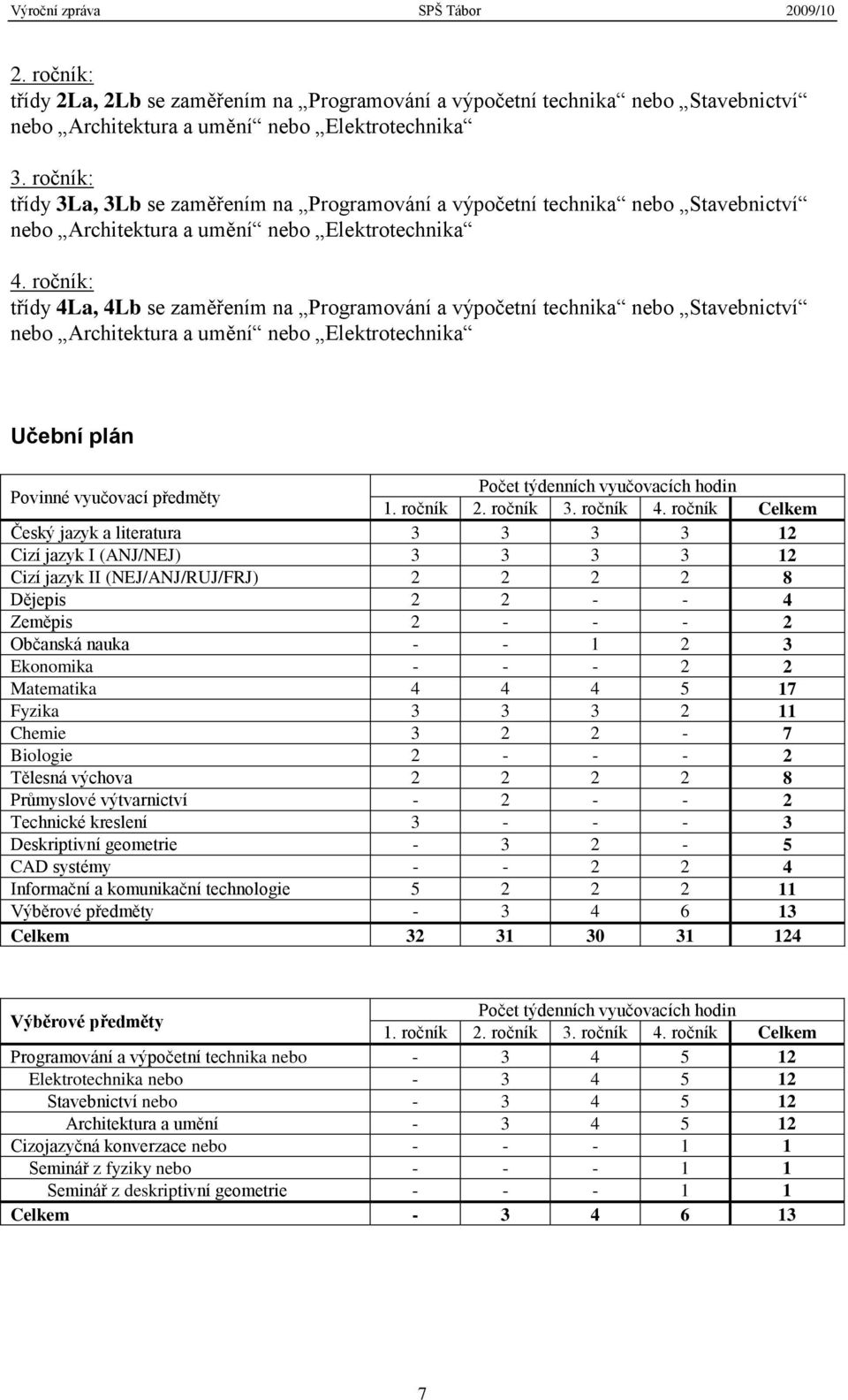 ročník: třídy 4La, 4Lb se zaměřením na Programování a výpočetní technika nebo Stavebnictví nebo Architektura a umění nebo Elektrotechnika Učební plán Povinné vyučovací předměty 1. ročník 2. ročník 3.