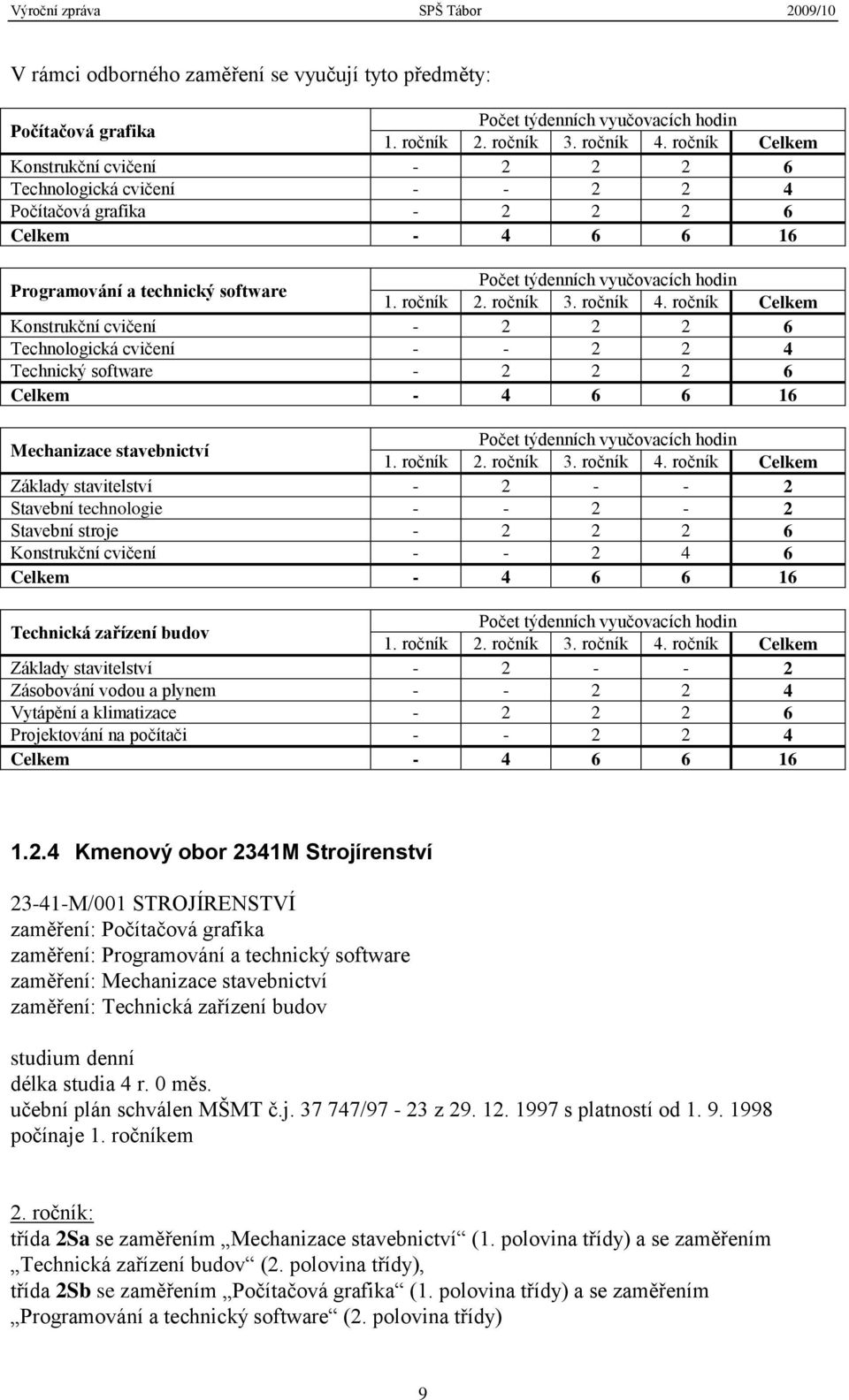 ročník Celkem Konstrukční cvičení - 2 2 2 6 Technologická cvičení - - 2 2 4 Technický software - 2 2 2 6 Celkem - 4 6 6 16 Mechanizace stavebnictví 1. ročník 2. ročník 3. ročník 4.