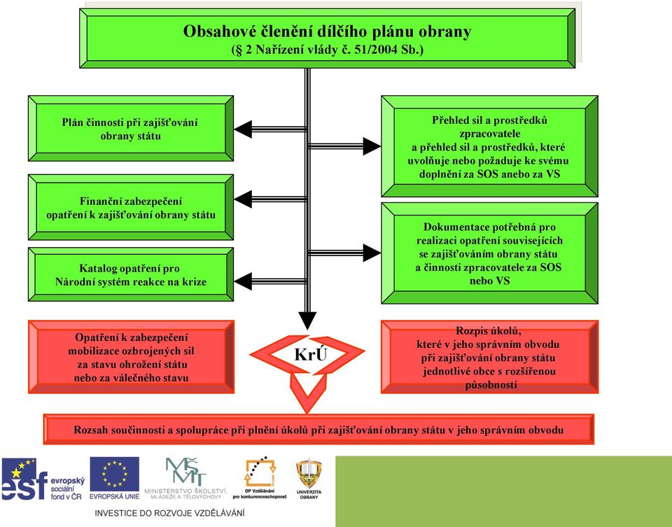 přehled sil a prostředků, které uvolňuje nebo požaduje ke svému doplnění za SOS anebo za VS Dokumentace potřebná pro realizaci opatření souvisejících se zajišťováním obrany státu a činnosti