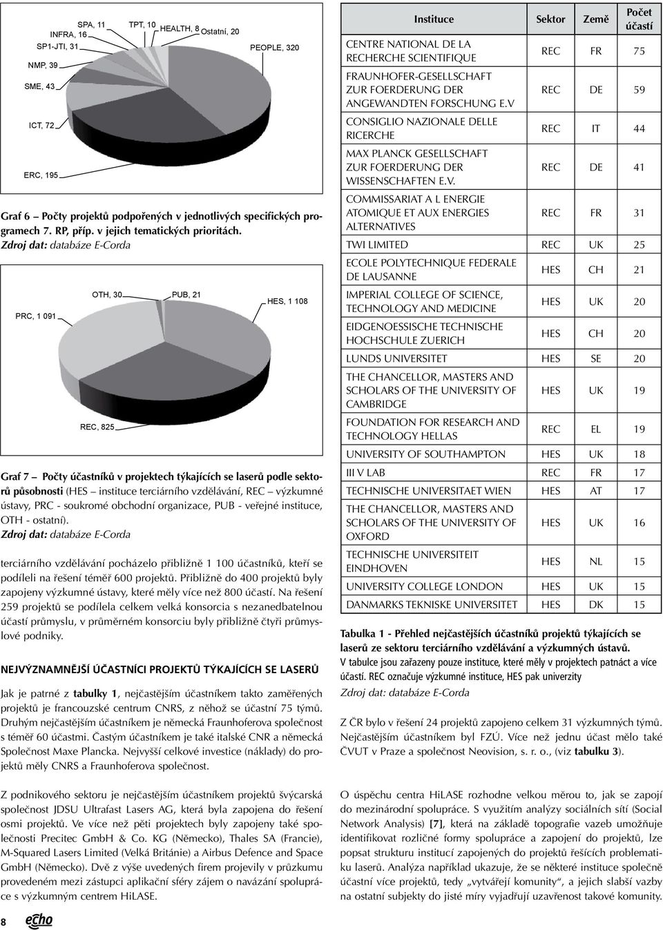 Zdroj dat: databáze E-Corda PRC, 1 091 OTH, 30 PUB, 21 REC, 825 HES, 1 108 Graf 7 Počty účastníků v projektech týkajících se laserů podle sektorů působnosti (HES instituce terciárního vzdělávání, REC