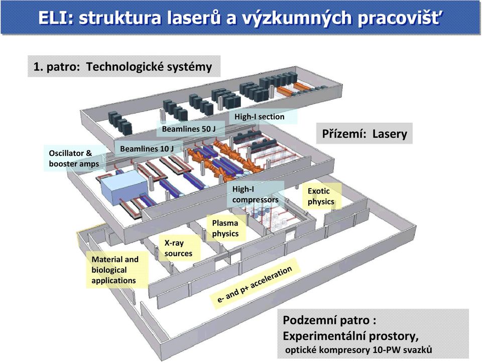 Přízemí: Lasery Beamlines 10 J High I compressors Exotic physics Plasma physics Material