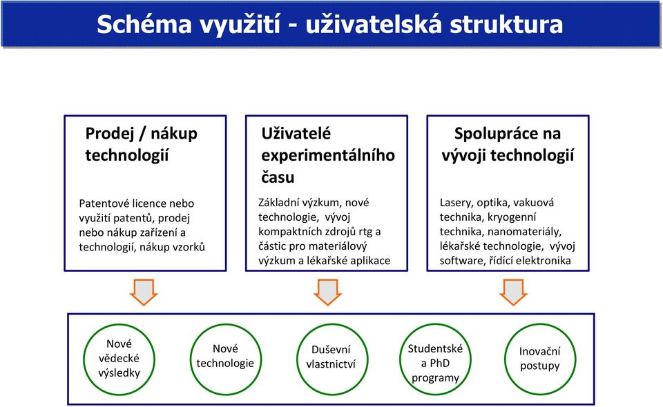 materiálový výzkum a lékařské aplikace Spolupráce na vývoji technologií Lasery, optika, vakuová technika, kryogenní technika, nanomateriály,