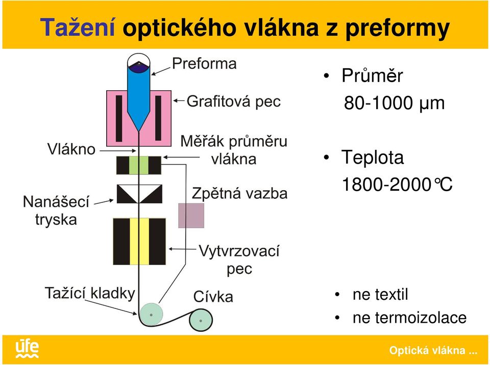 80-1000 µm Teplota