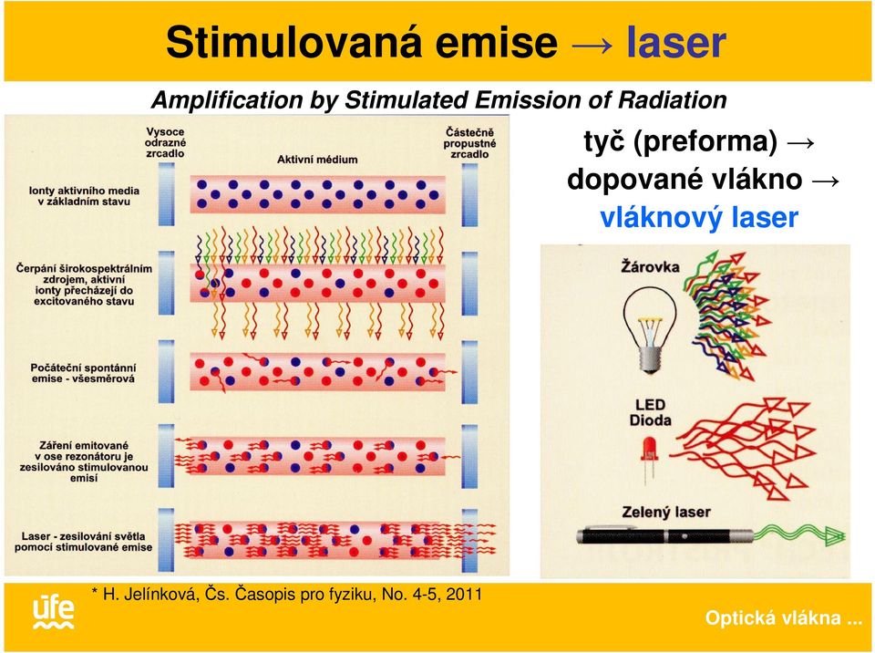 (preforma) dopované vlákno vláknový laser *