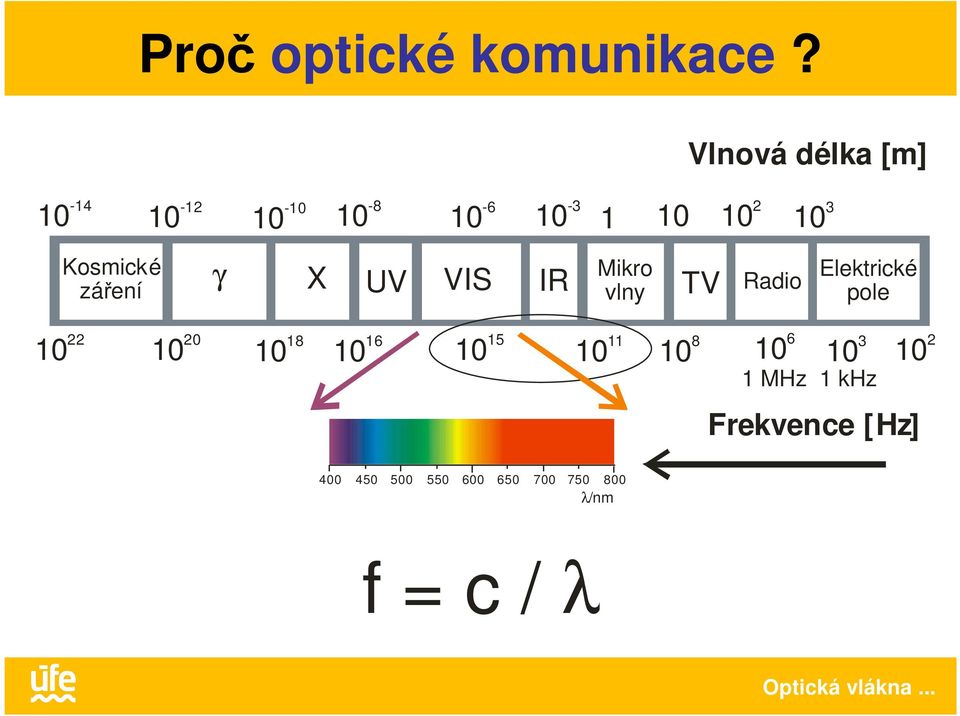 Kosmické záření γ X UV VIS IR Mikro vlny TV Radio Elektrické pole 10 22