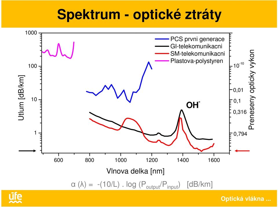 - 10-10 0,01 0,1 0,316 0,794 Preneseny opticky vykon 600 800 1000 1200