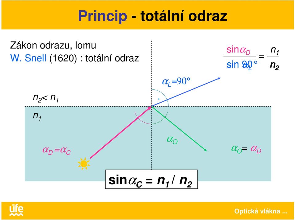 Snell (1620) : totální odraz n 2 < n 1 α