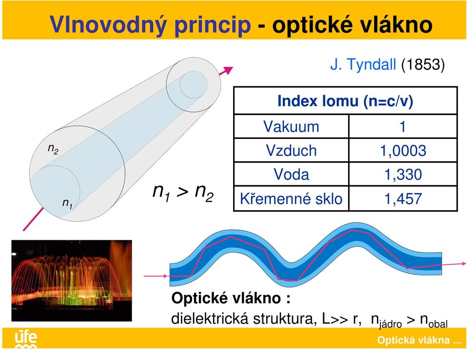 Vzduch 1,0003 Voda 1,330 n 1 n 1 > n 2 Křemenné