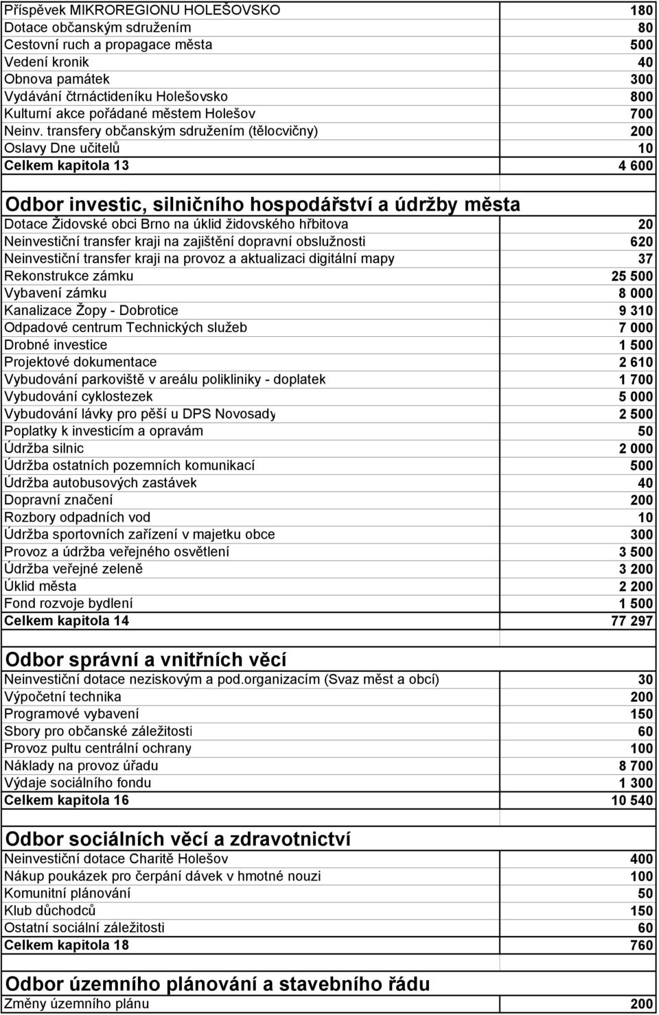 transfery občanským sdružením (tělocvičny) 200 Oslavy Dne učitelů 10 Celkem kapitola 13 4 600 Odbor investic, silničního hospodářství a údržby města Dotace Židovské obci Brno na úklid židovského