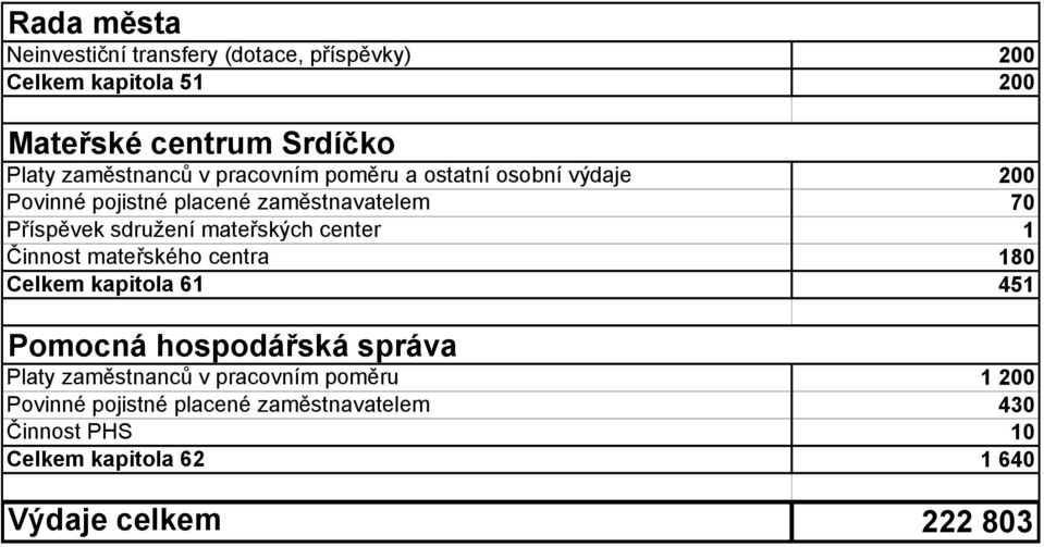 sdružení mateřských center 1 Činnost mateřského centra 180 Celkem kapitola 61 451 Pomocná hospodářská správa Platy