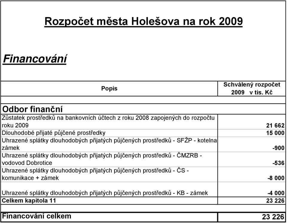 Uhrazené splátky dlouhodobých přijatých půjčených prostředků - SFŽP - kotelna zámek -900 Uhrazené splátky dlouhodobých přijatých půjčených prostředků - ČMZRB -