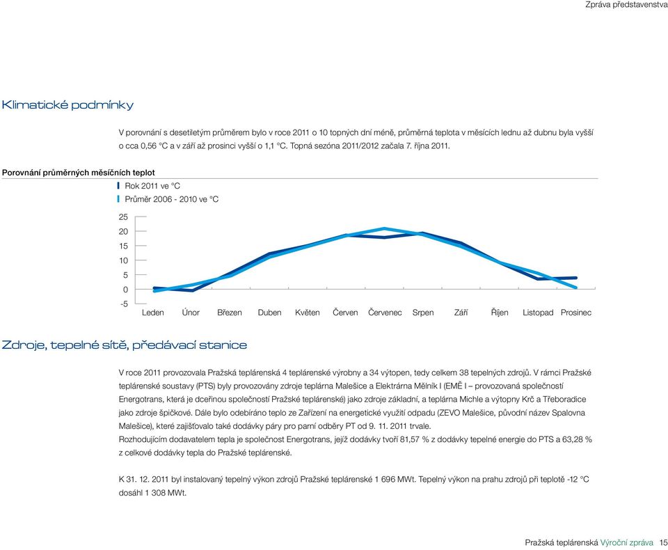 Porovnání průměrných měsíčních teplot Rok 2011 ve C Průměr 2006-2010 ve C 25 20 15 10 5 0-5 Leden Únor Březen Duben Květen Červen Červenec Srpen Září Říjen Listopad Prosinec Zdroje, tepelné sítě,