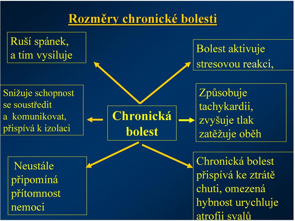 Chronická bolest Bolest aktivuje stresovou reakci, Způsobuje tachykardii, zvyšuje