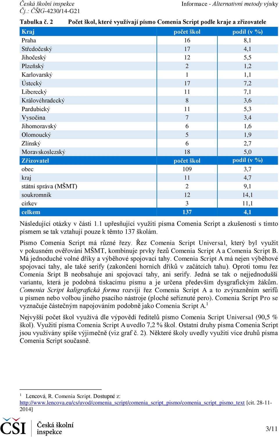 7,2 Liberecký 11 7,1 Královéhradecký 8 3,6 Pardubický 11 5,3 Vysočina 7 3,4 Jihomoravský 6 1,6 Olomoucký 5 1,9 Zlínský 6 2,7 Moravskoslezský 18 5,0 Zřizovatel počet škol podíl (v %) obec 109 3,7 kraj