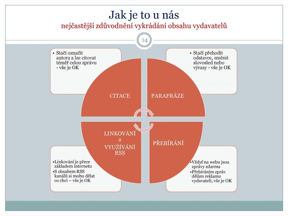 PARAFRÁZE LINKOVÁNÍ a VYUŽÍVÁNÍ RSS PŘEBÍRÁNÍ Linkování je přece základem internetu S obsahem RSS kanálů si