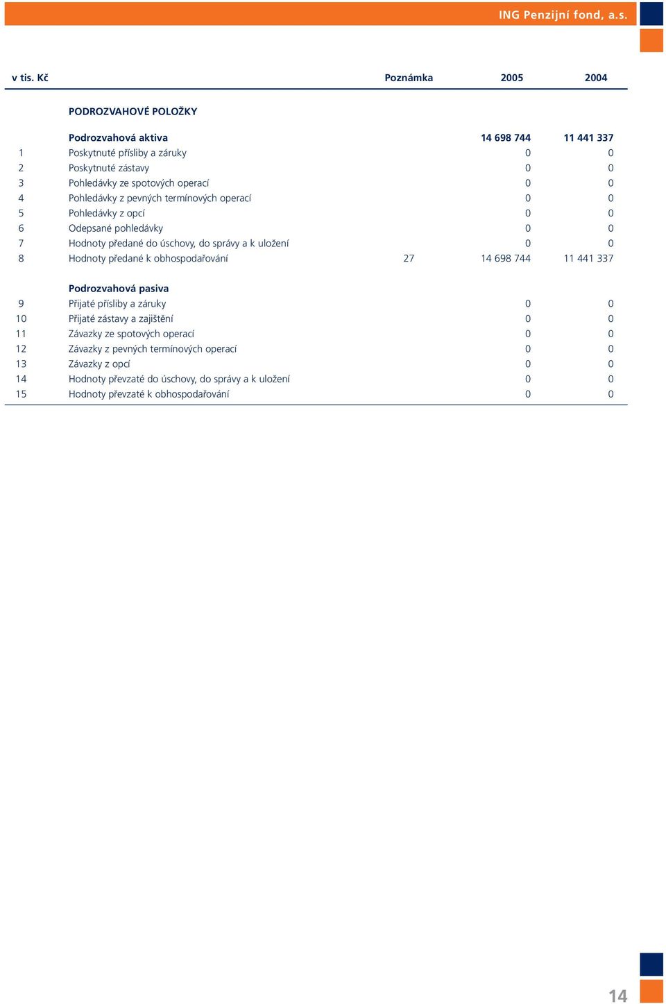 operací 0 0 4 Pohledávky z pevných termínových operací 0 0 5 Pohledávky z opcí 0 0 6 Odepsané pohledávky 0 0 7 Hodnoty předané do úschovy, do správy a k uložení 0 0 8