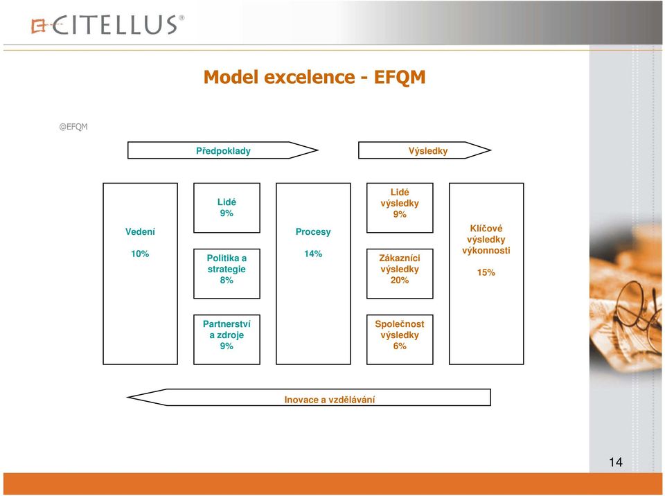 Klíčové výsledky 14% Zákazníci výkonnosti výsledky 20% 15%