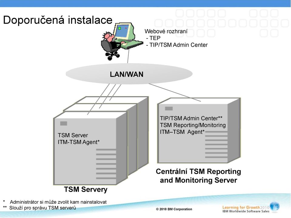 ITM TSM Agent* TSM Servery * Administrátor si může zvolit kam nainstalovat