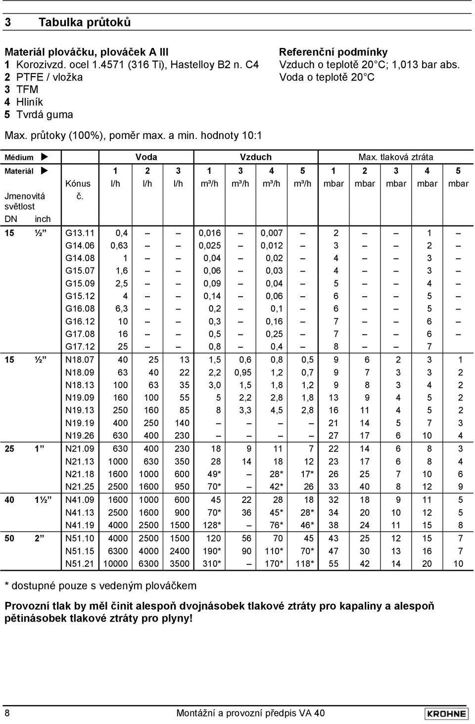 tlaková ztráta Materiál 1 2 3 1 3 4 5 1 2 3 4 5 Kónus l/h l/h l/h m³/h m³/h m³/h m³/h mbar mbar mbar mbar mbar Jmenovitá č. světlost DN inch 15 ½ G13.11 0,4 0,016 0,007 2 1 G14.